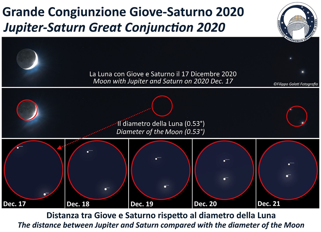 The Great Conjunction of Jupiter and Saturn